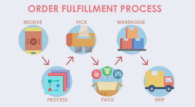 Order fulfillment